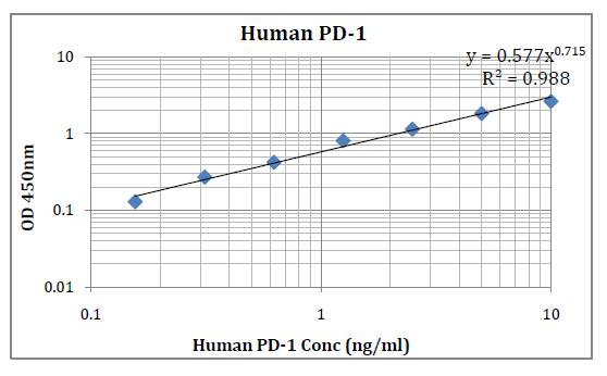 Human PD-1 (Programmed Cell Death Protein1) Pre-Coated ELISA Kit